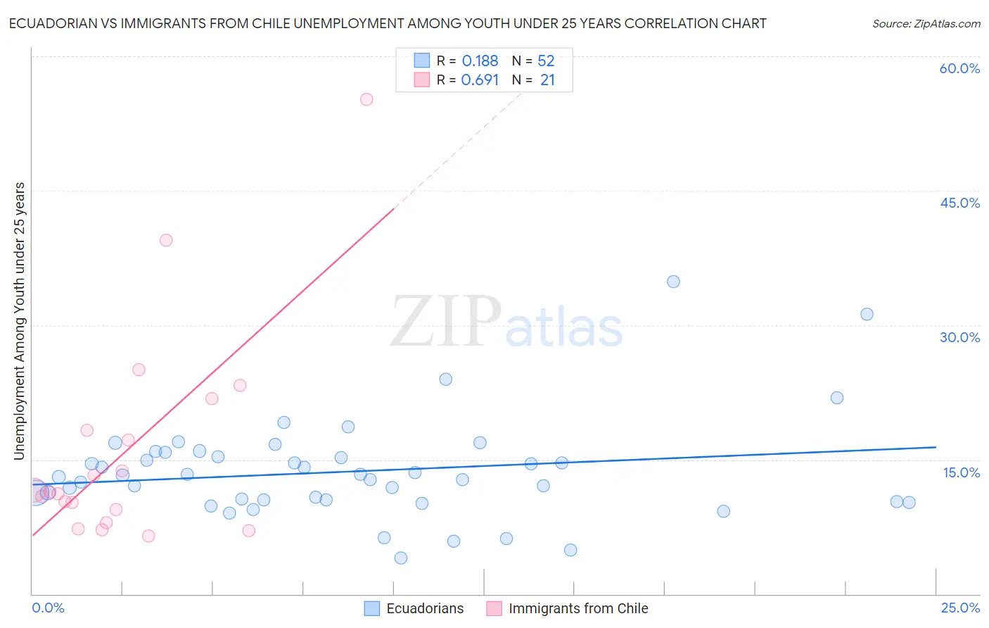 Ecuadorian vs Immigrants from Chile Unemployment Among Youth under 25 years