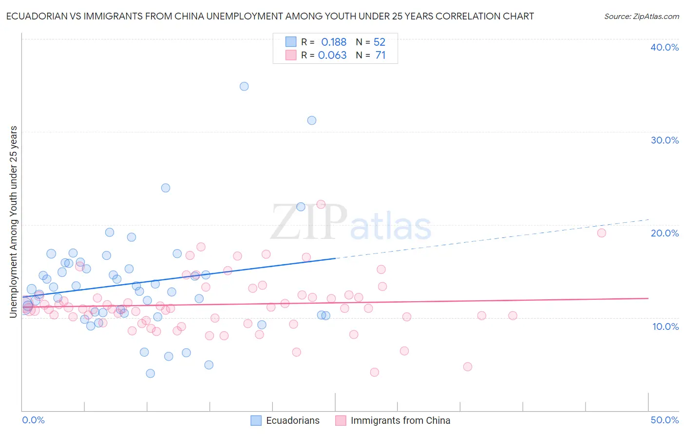 Ecuadorian vs Immigrants from China Unemployment Among Youth under 25 years