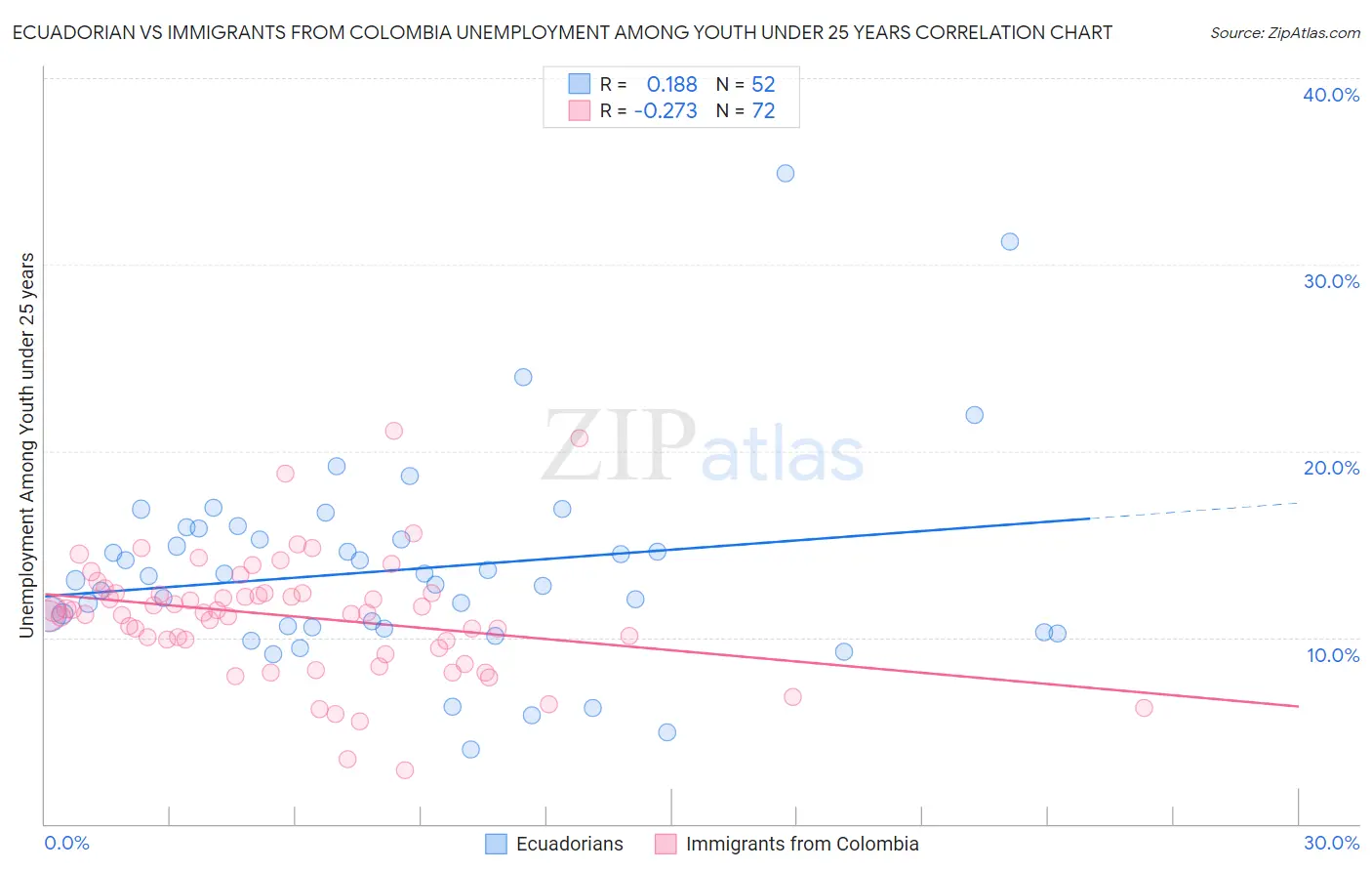 Ecuadorian vs Immigrants from Colombia Unemployment Among Youth under 25 years