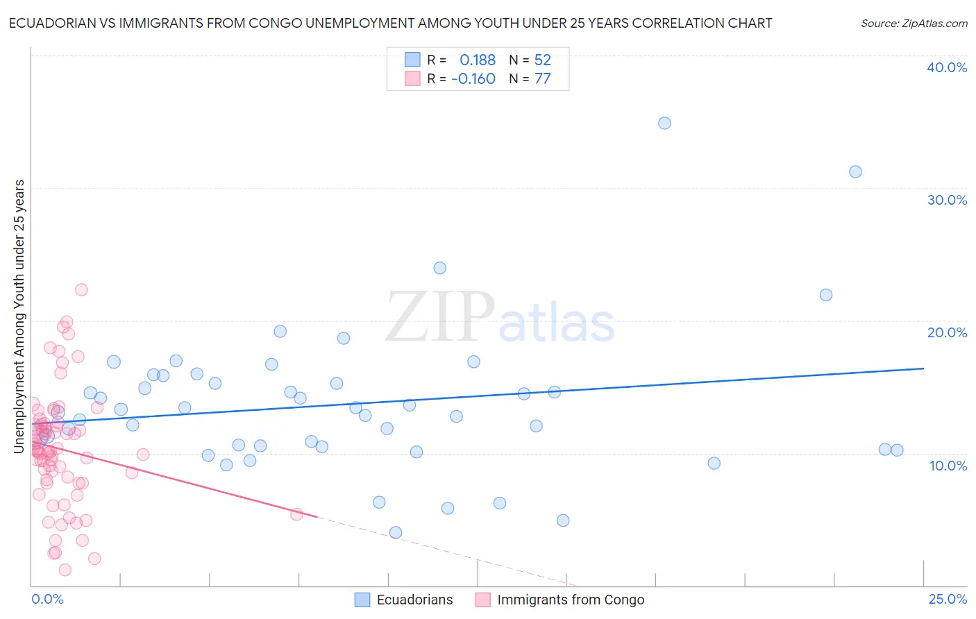 Ecuadorian vs Immigrants from Congo Unemployment Among Youth under 25 years