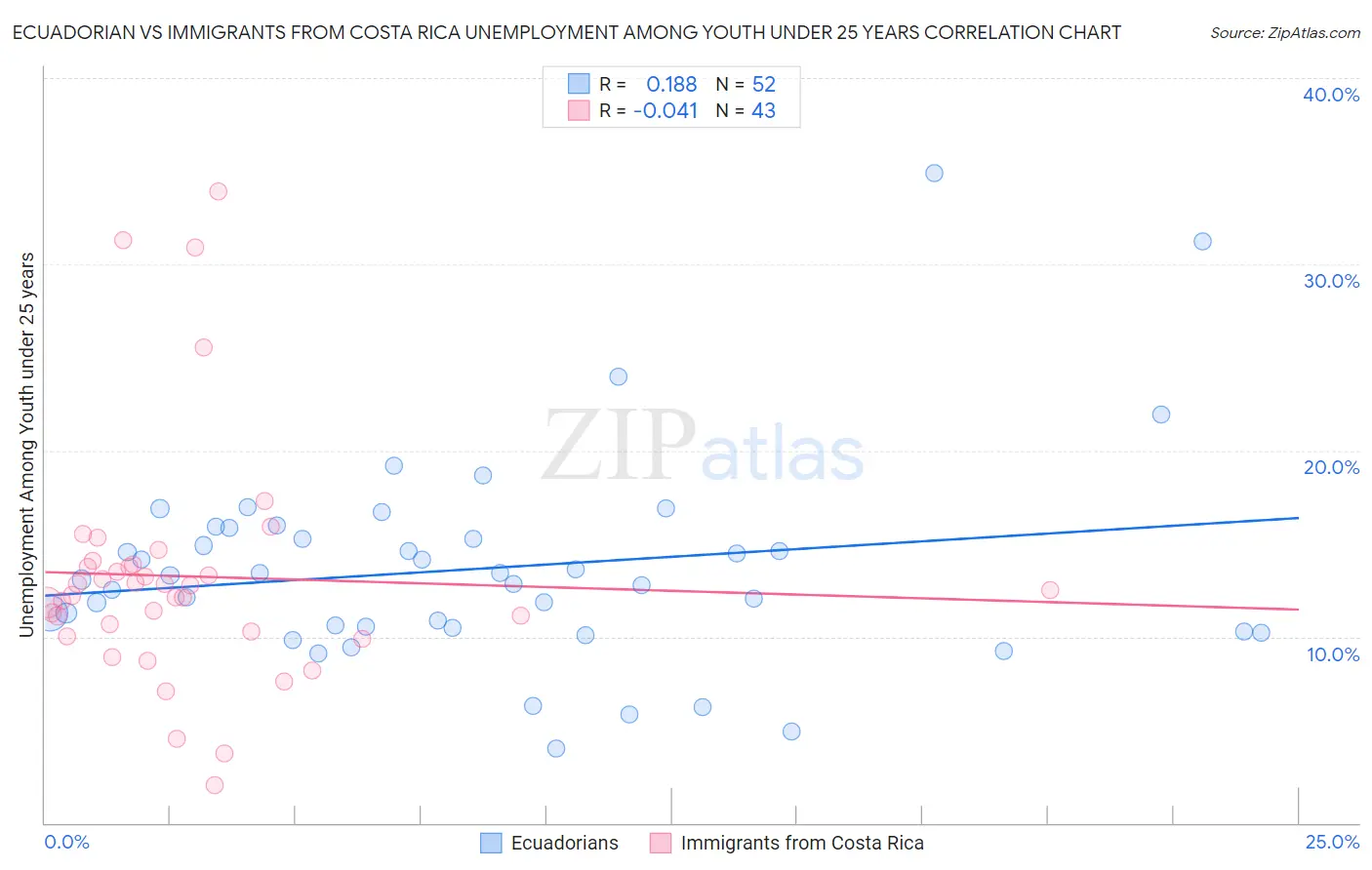Ecuadorian vs Immigrants from Costa Rica Unemployment Among Youth under 25 years