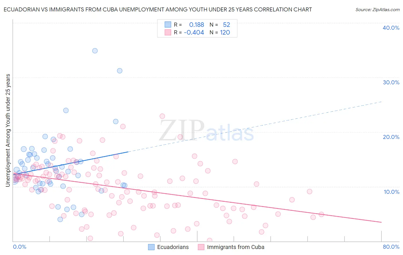 Ecuadorian vs Immigrants from Cuba Unemployment Among Youth under 25 years