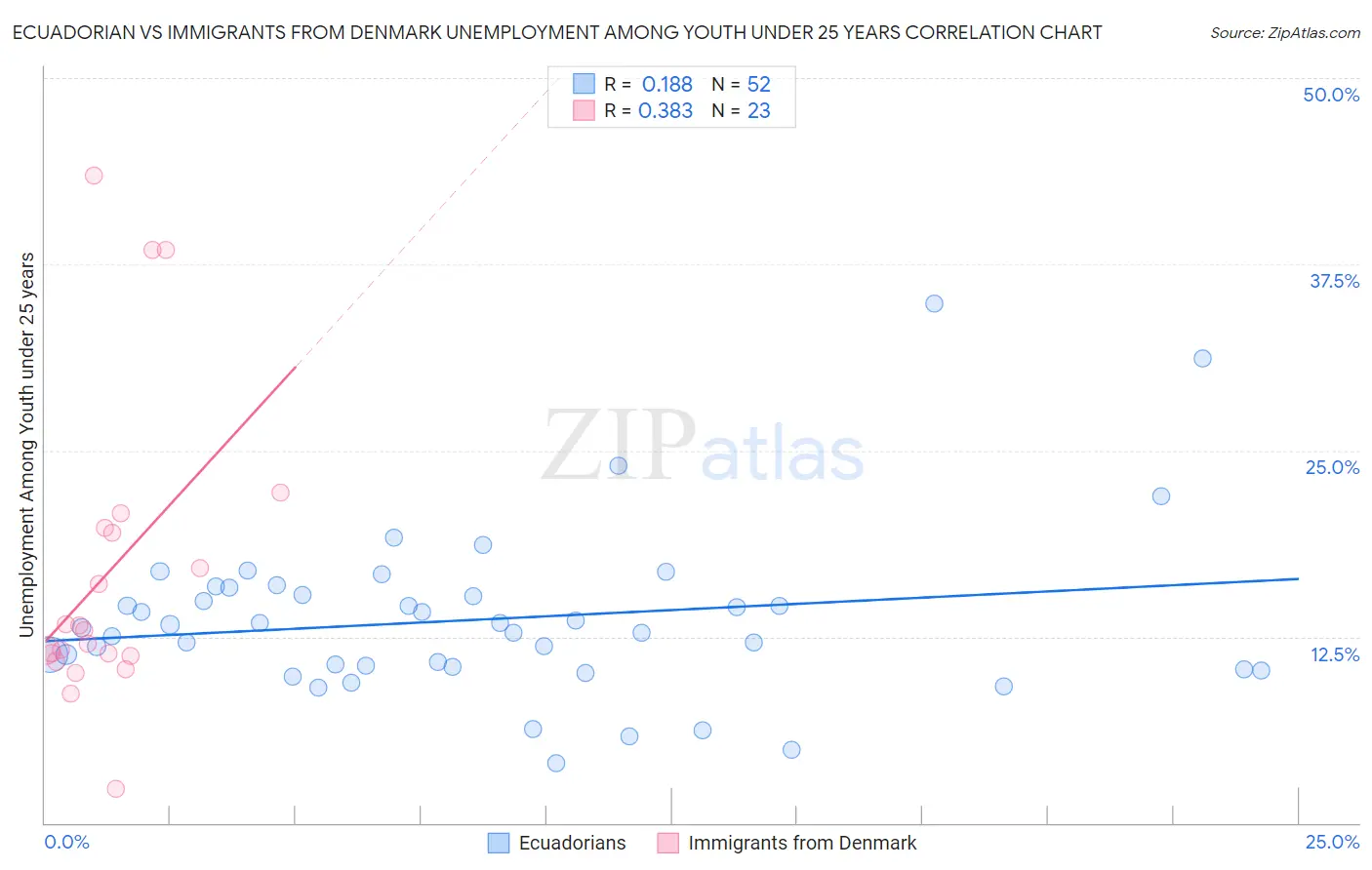 Ecuadorian vs Immigrants from Denmark Unemployment Among Youth under 25 years