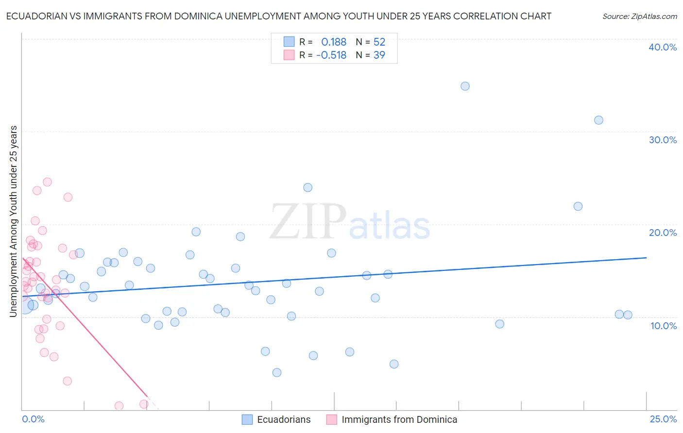 Ecuadorian vs Immigrants from Dominica Unemployment Among Youth under 25 years