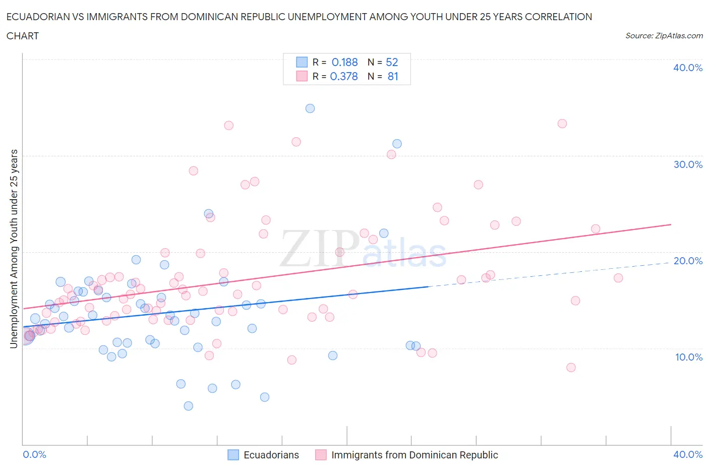 Ecuadorian vs Immigrants from Dominican Republic Unemployment Among Youth under 25 years