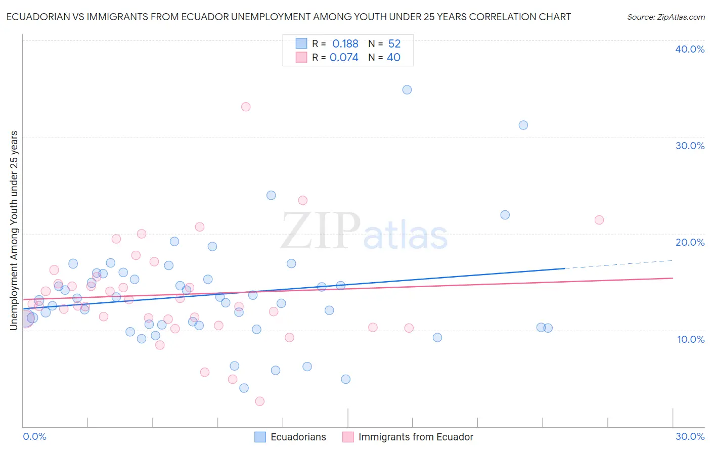 Ecuadorian vs Immigrants from Ecuador Unemployment Among Youth under 25 years