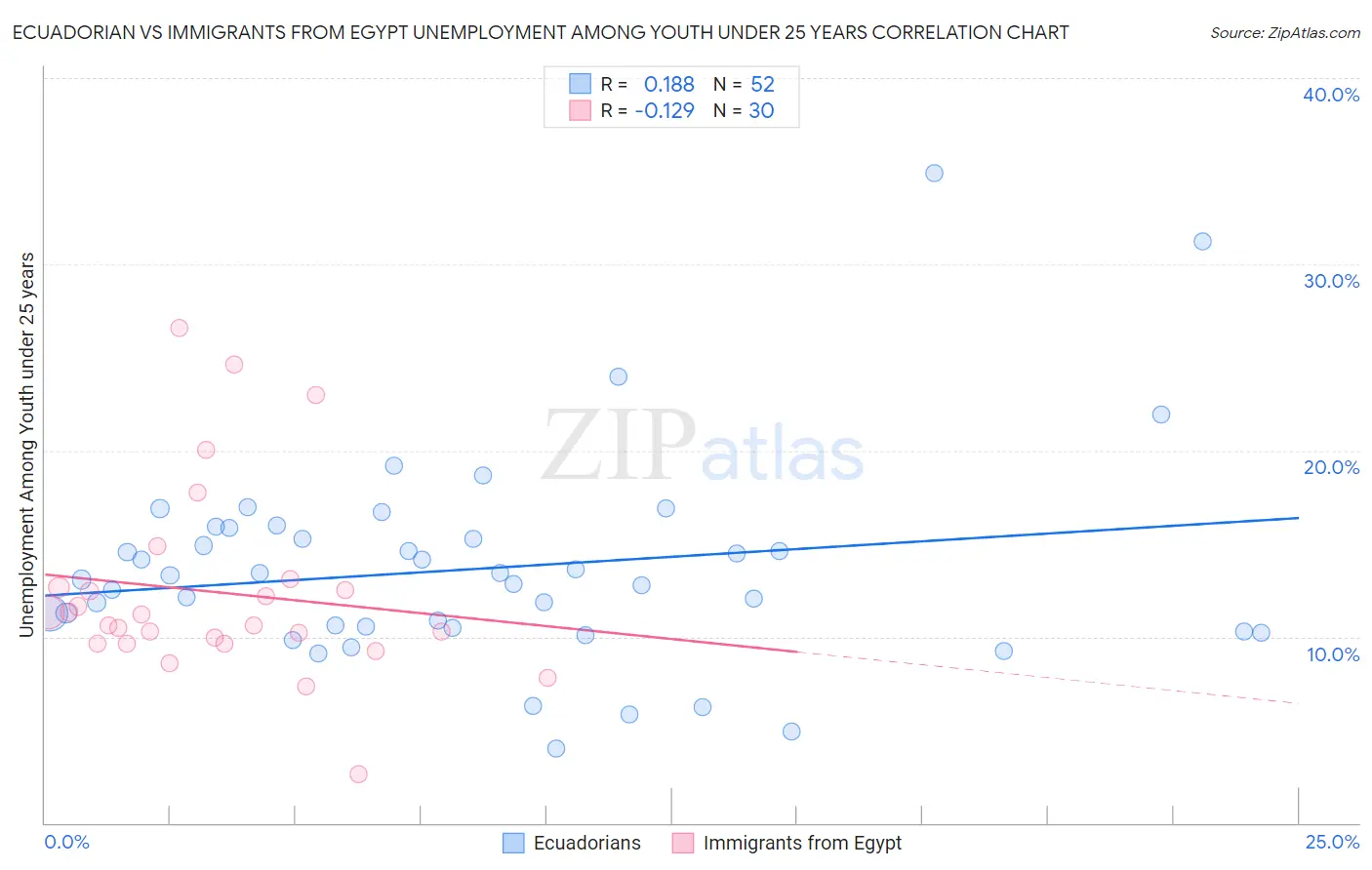 Ecuadorian vs Immigrants from Egypt Unemployment Among Youth under 25 years