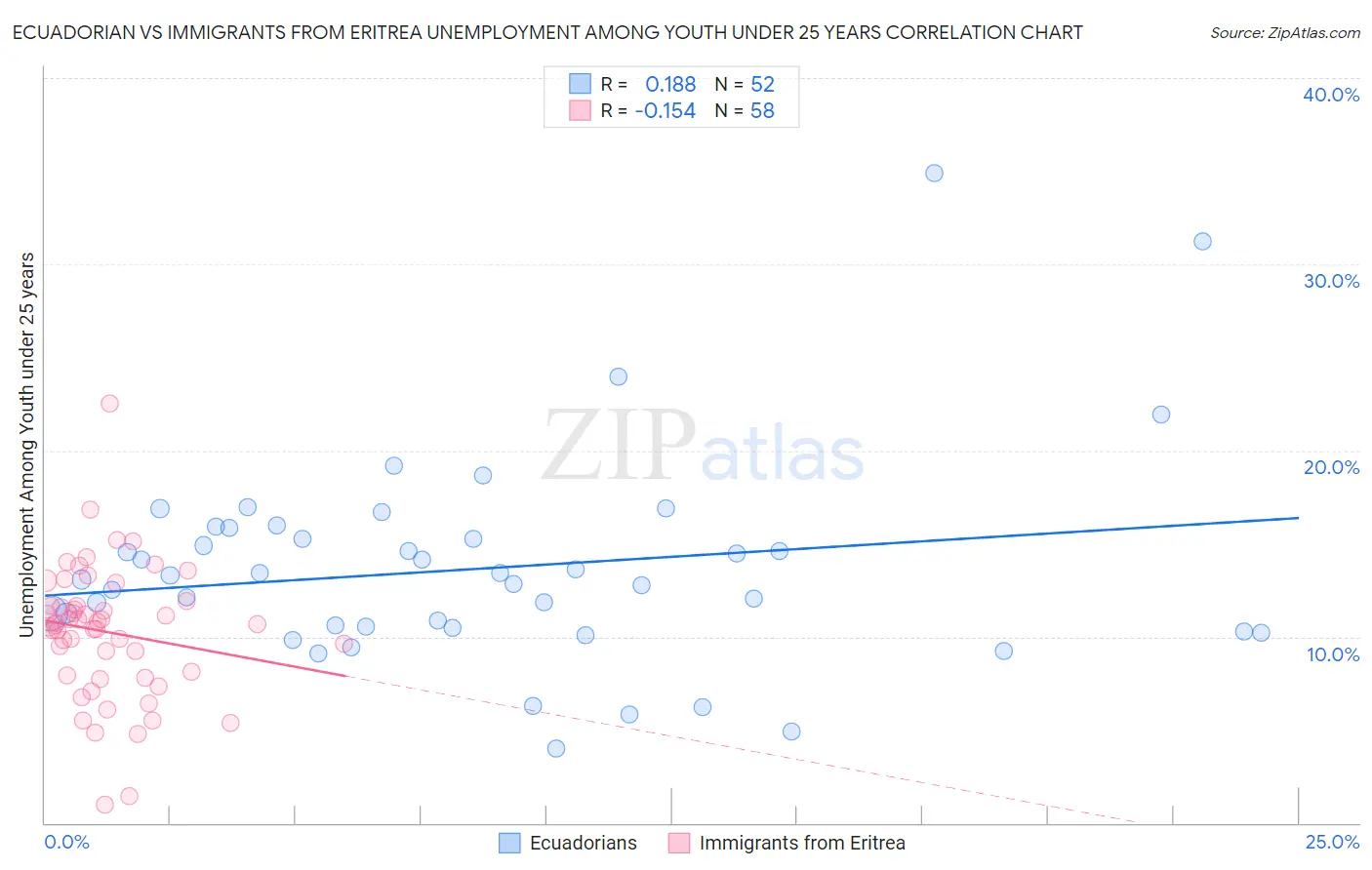 Ecuadorian vs Immigrants from Eritrea Unemployment Among Youth under 25 years