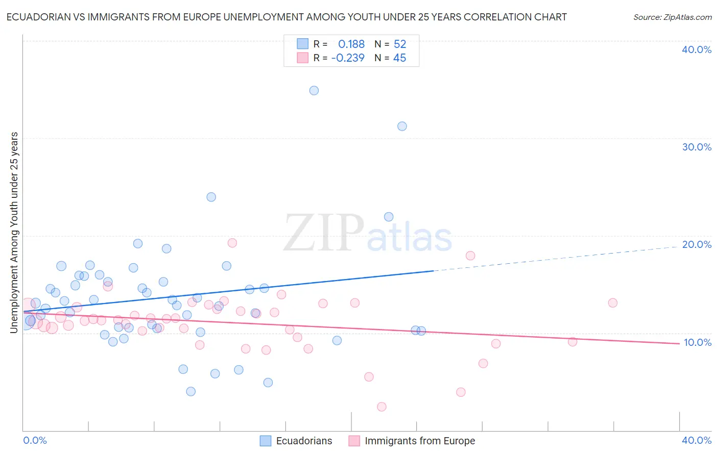 Ecuadorian vs Immigrants from Europe Unemployment Among Youth under 25 years