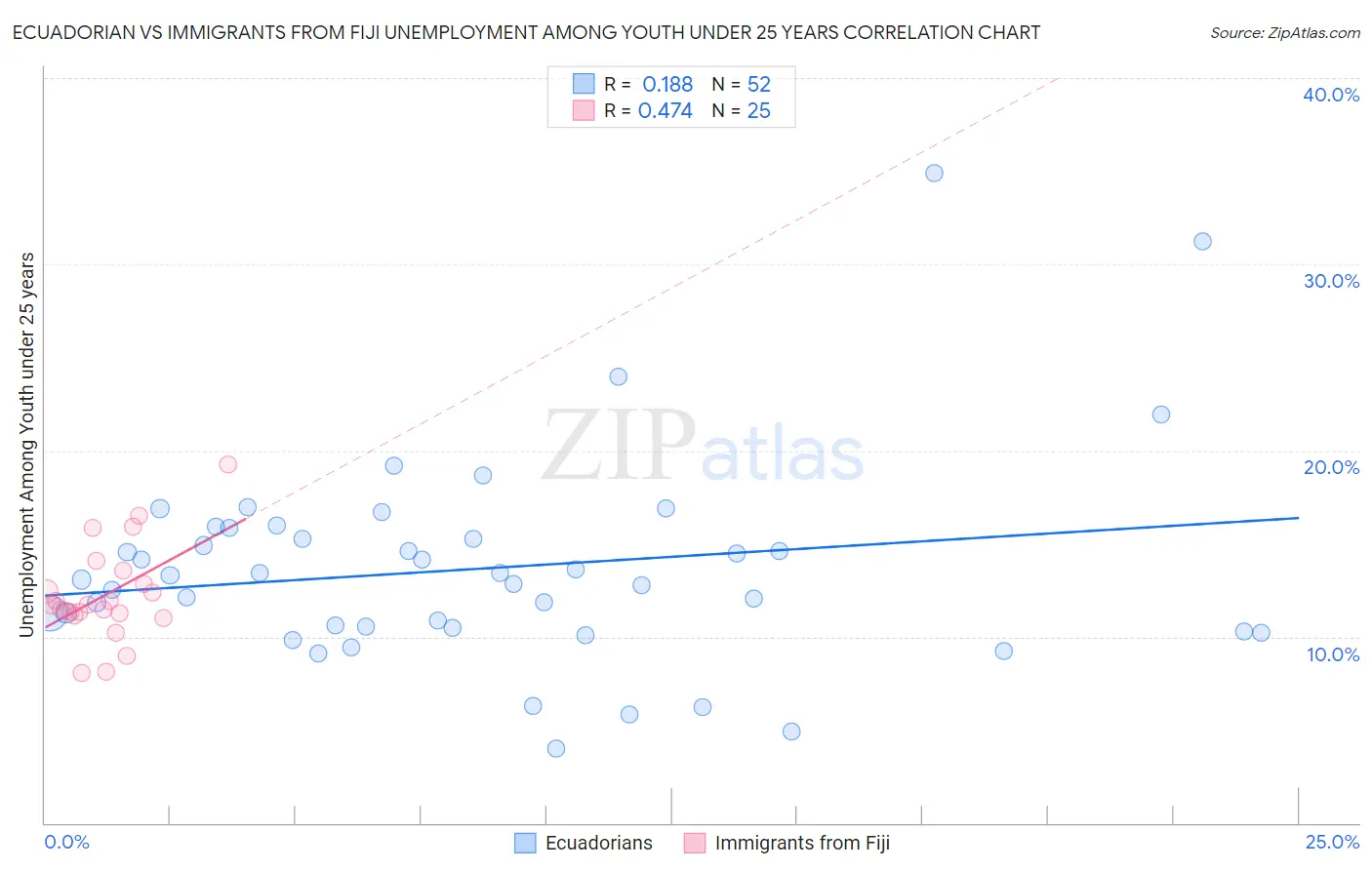 Ecuadorian vs Immigrants from Fiji Unemployment Among Youth under 25 years