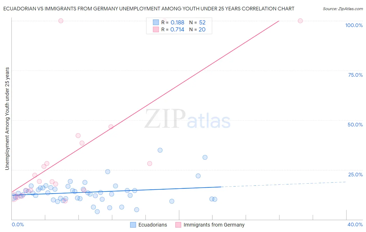 Ecuadorian vs Immigrants from Germany Unemployment Among Youth under 25 years