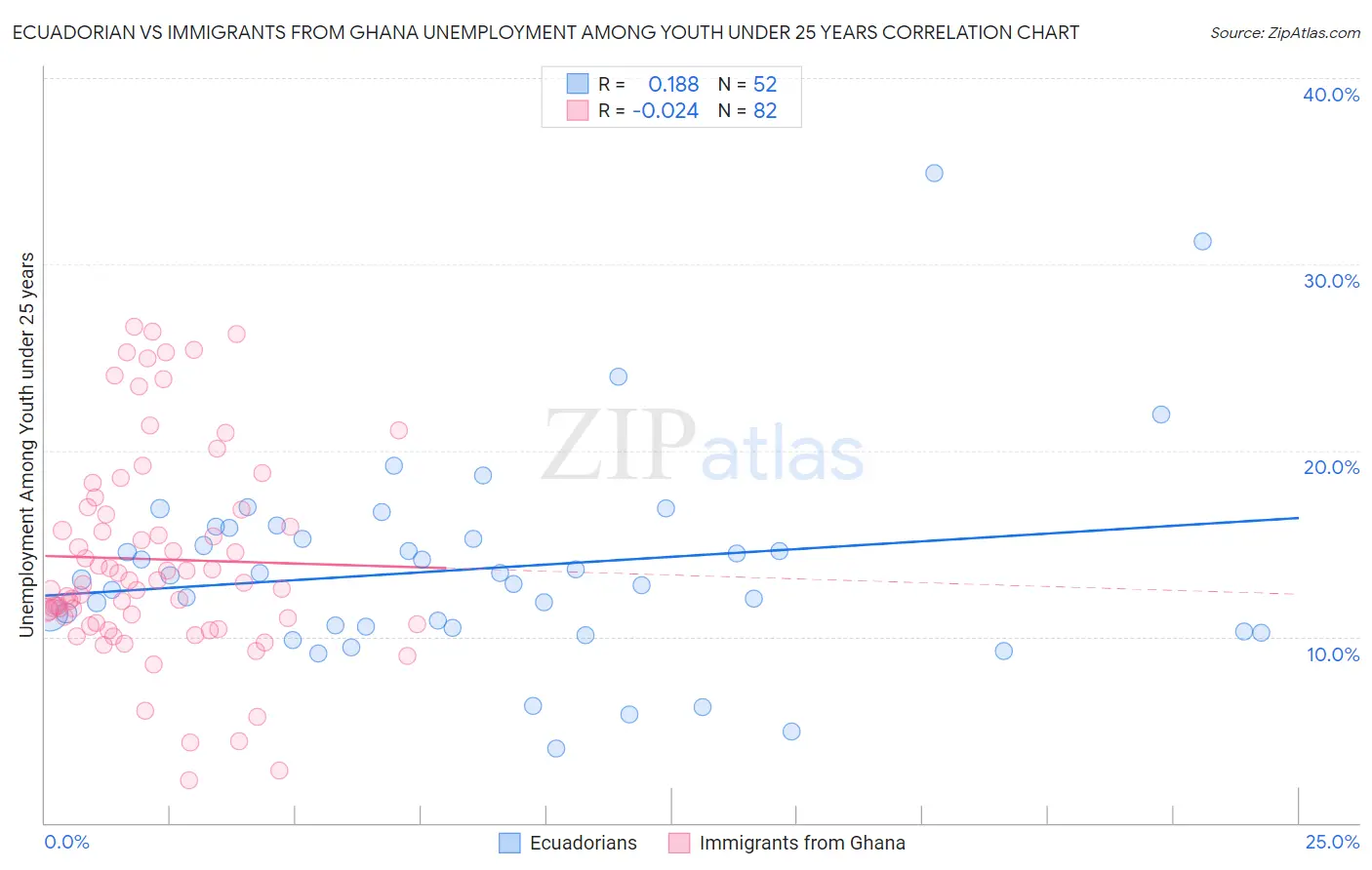 Ecuadorian vs Immigrants from Ghana Unemployment Among Youth under 25 years