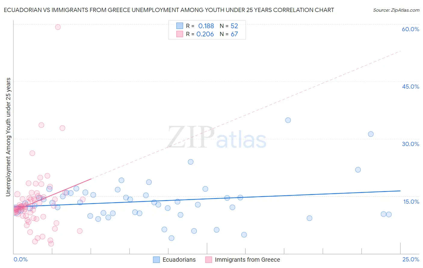 Ecuadorian vs Immigrants from Greece Unemployment Among Youth under 25 years
