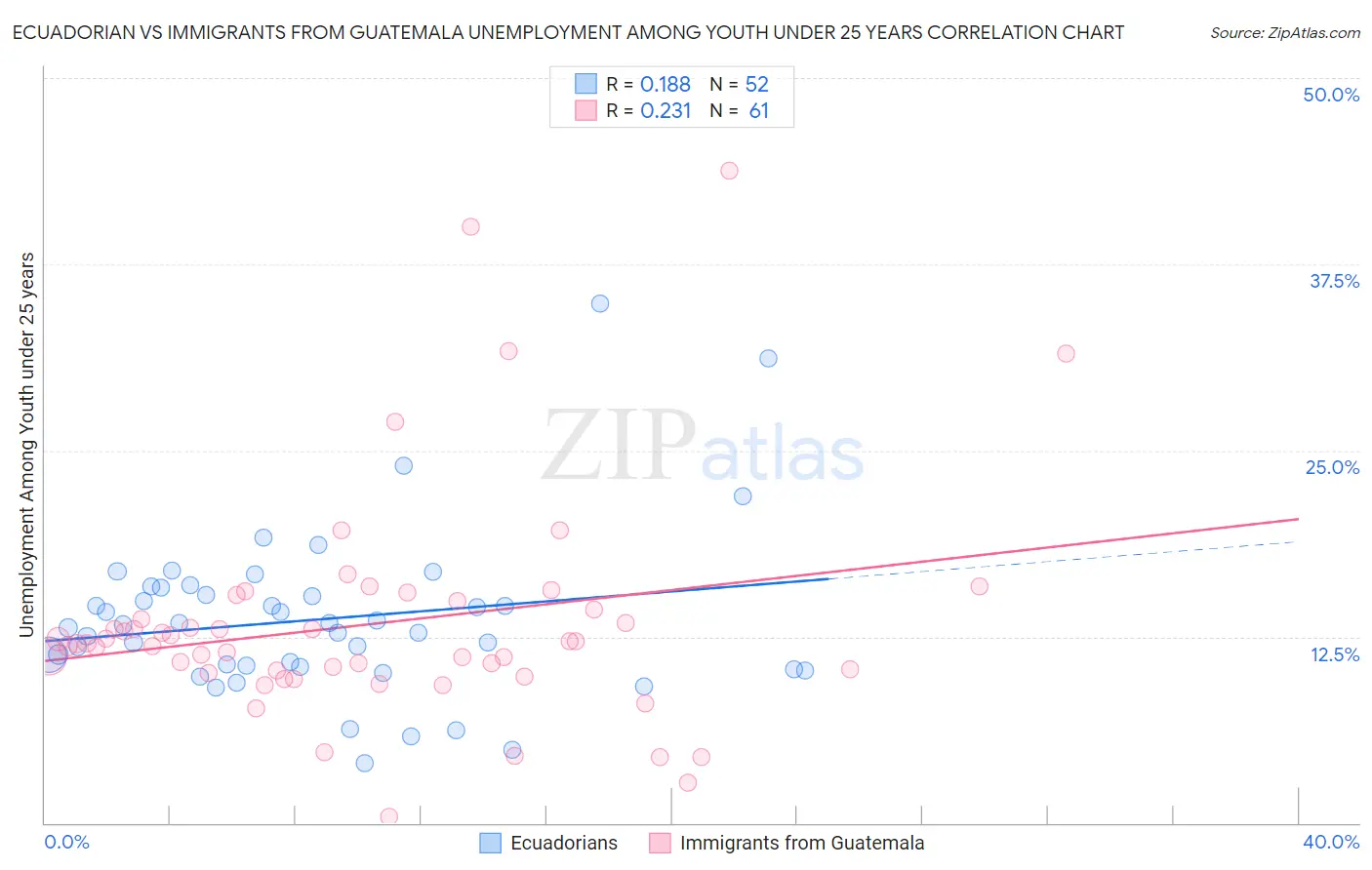 Ecuadorian vs Immigrants from Guatemala Unemployment Among Youth under 25 years