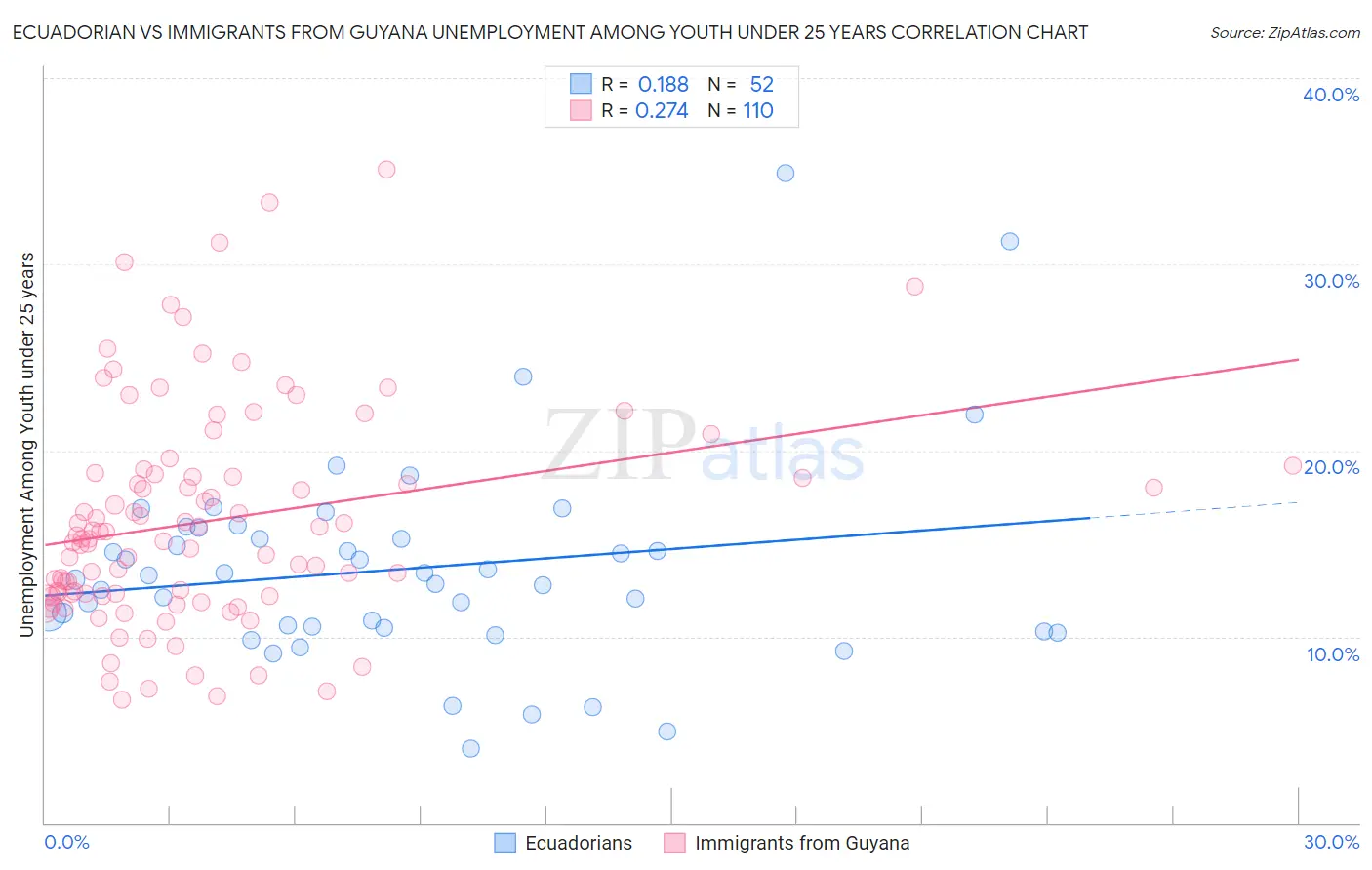 Ecuadorian vs Immigrants from Guyana Unemployment Among Youth under 25 years