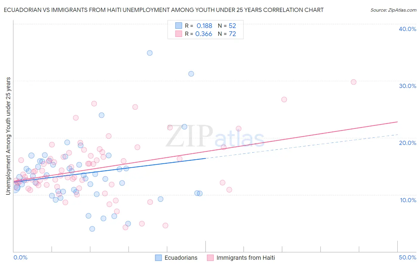 Ecuadorian vs Immigrants from Haiti Unemployment Among Youth under 25 years