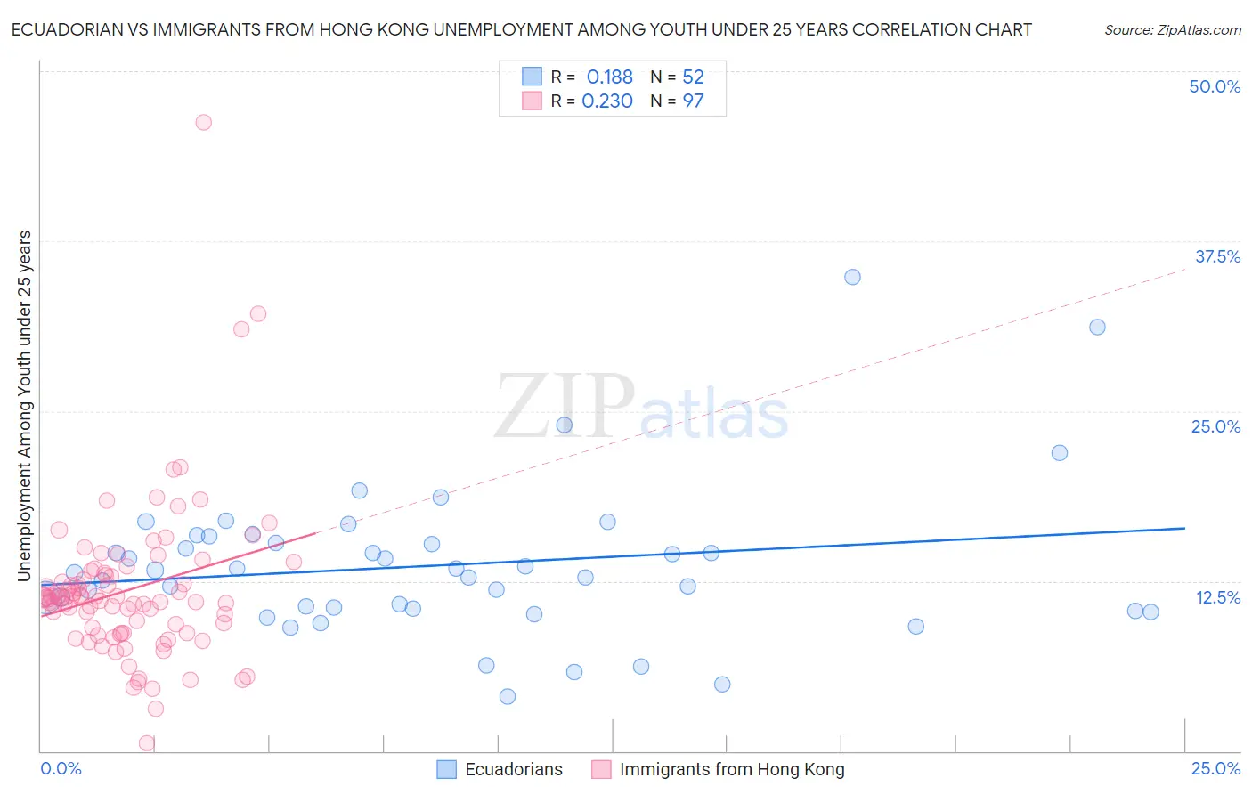 Ecuadorian vs Immigrants from Hong Kong Unemployment Among Youth under 25 years