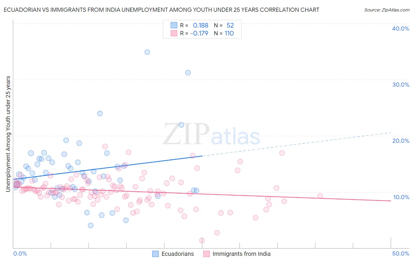Ecuadorian vs Immigrants from India Unemployment Among Youth under 25 years
