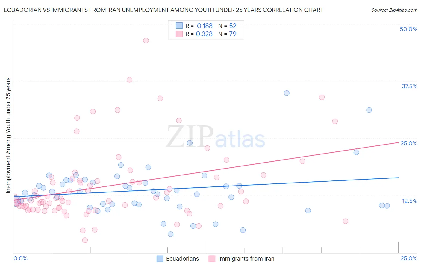 Ecuadorian vs Immigrants from Iran Unemployment Among Youth under 25 years