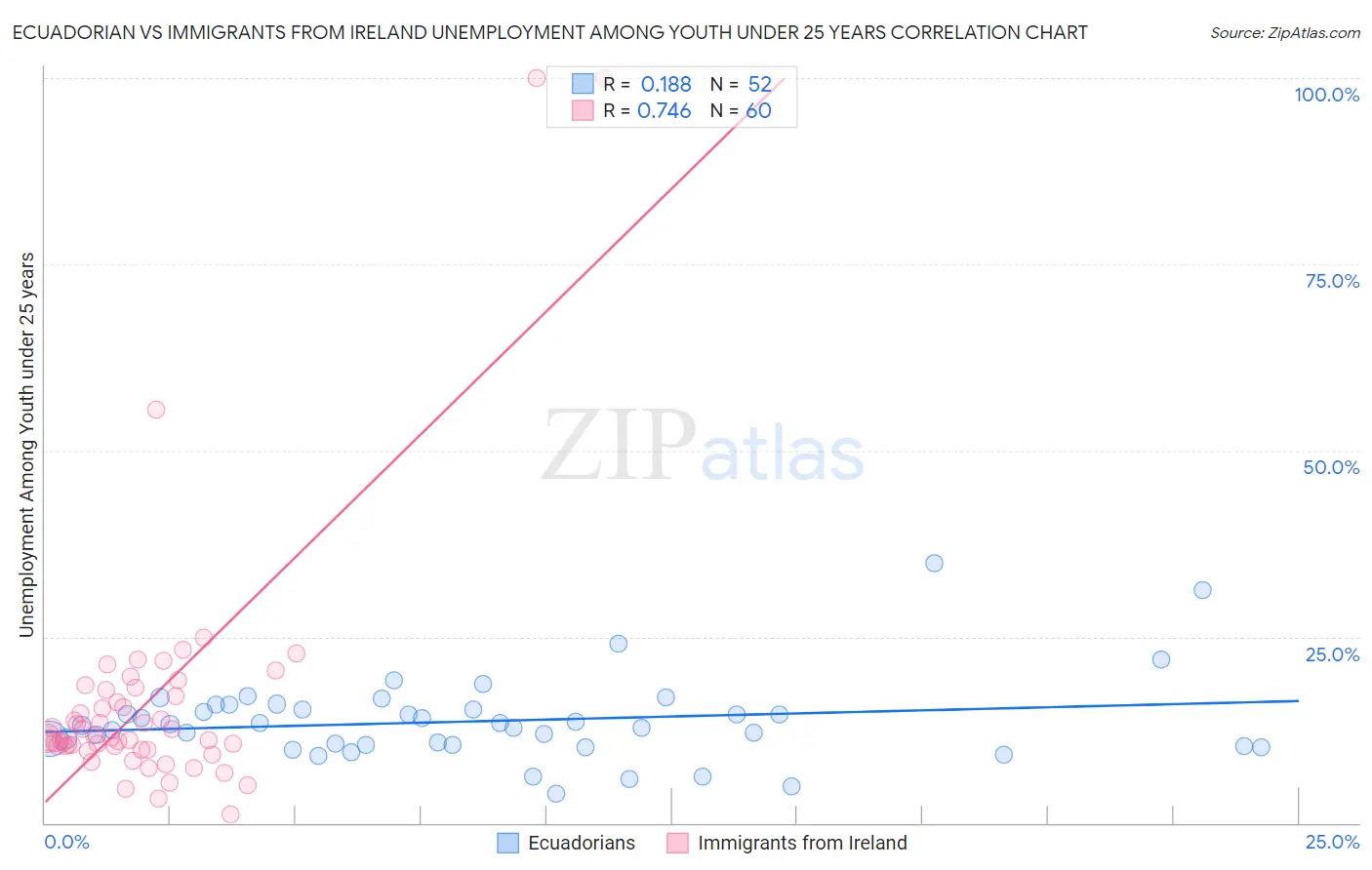 Ecuadorian vs Immigrants from Ireland Unemployment Among Youth under 25 years