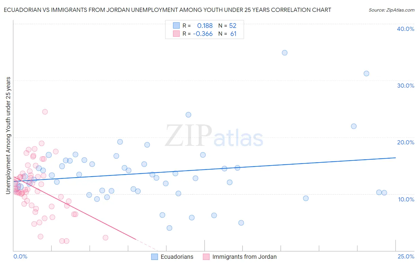 Ecuadorian vs Immigrants from Jordan Unemployment Among Youth under 25 years