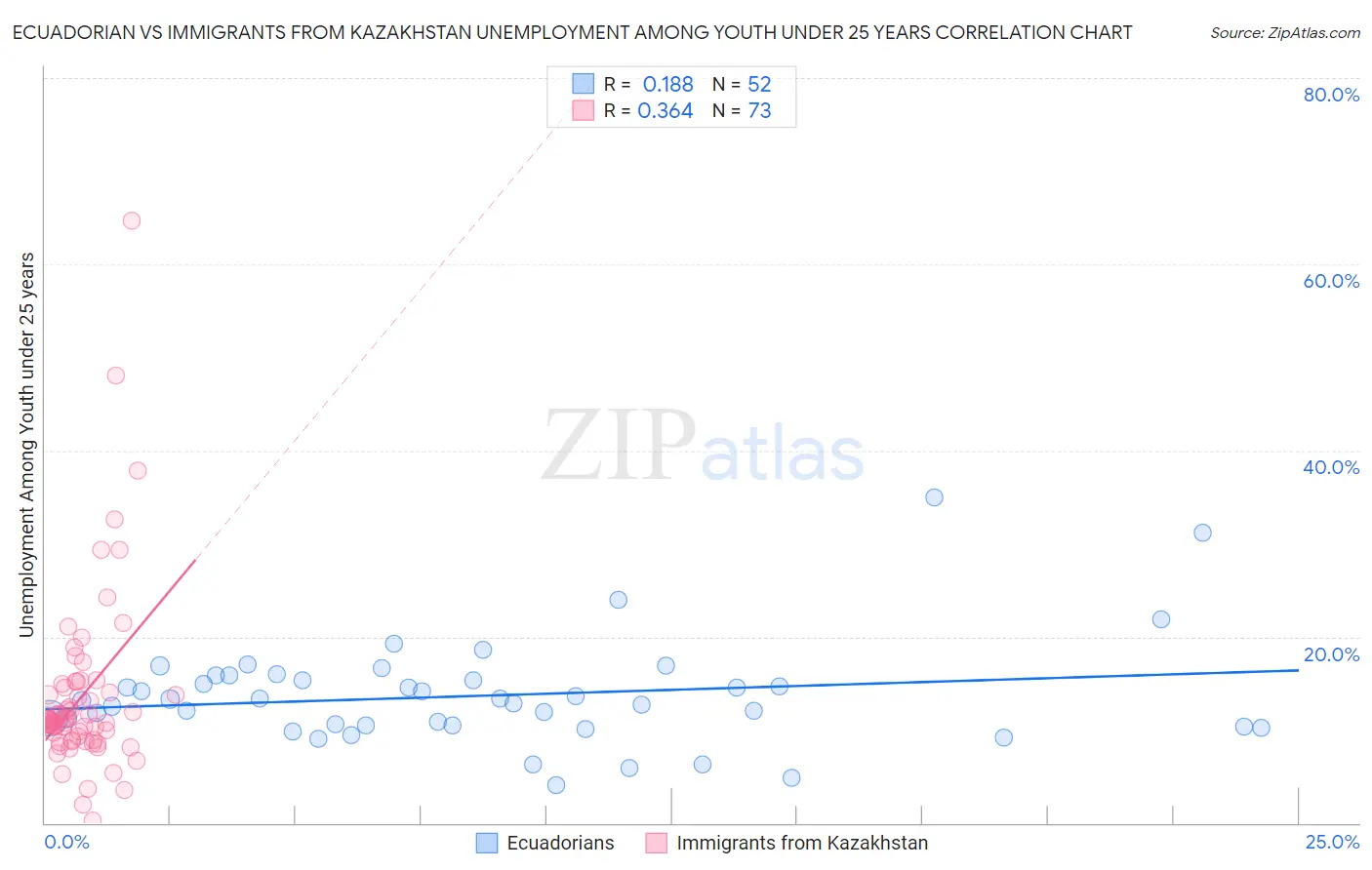 Ecuadorian vs Immigrants from Kazakhstan Unemployment Among Youth under 25 years
