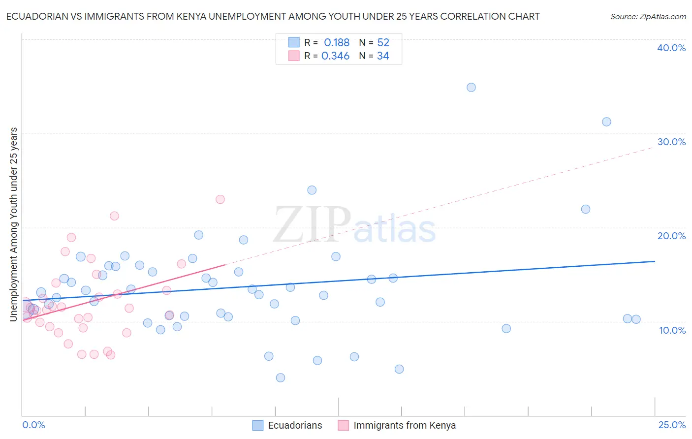 Ecuadorian vs Immigrants from Kenya Unemployment Among Youth under 25 years