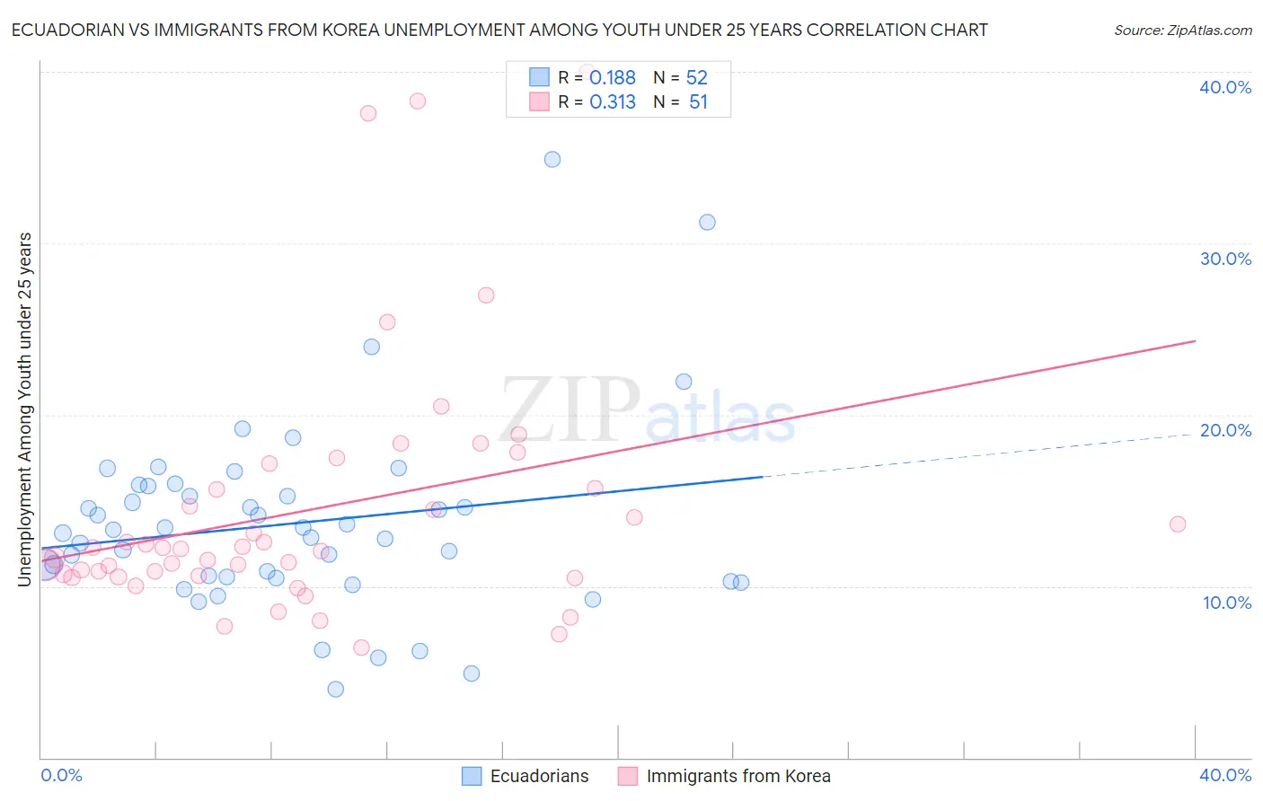 Ecuadorian vs Immigrants from Korea Unemployment Among Youth under 25 years