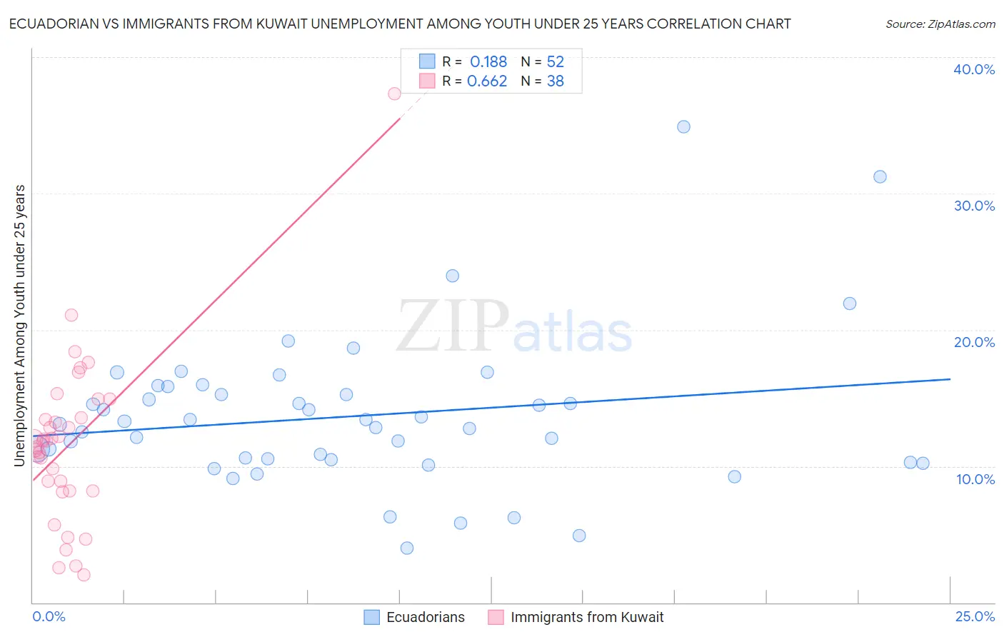 Ecuadorian vs Immigrants from Kuwait Unemployment Among Youth under 25 years