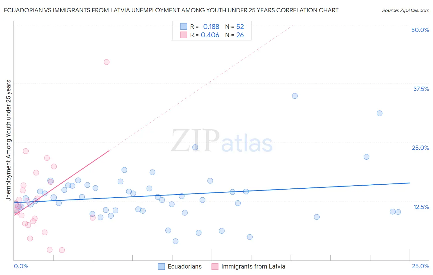 Ecuadorian vs Immigrants from Latvia Unemployment Among Youth under 25 years