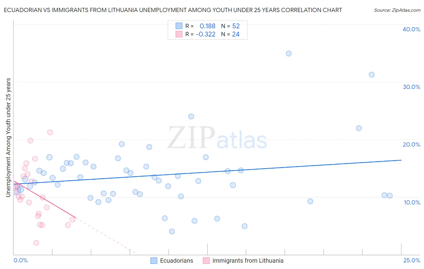 Ecuadorian vs Immigrants from Lithuania Unemployment Among Youth under 25 years