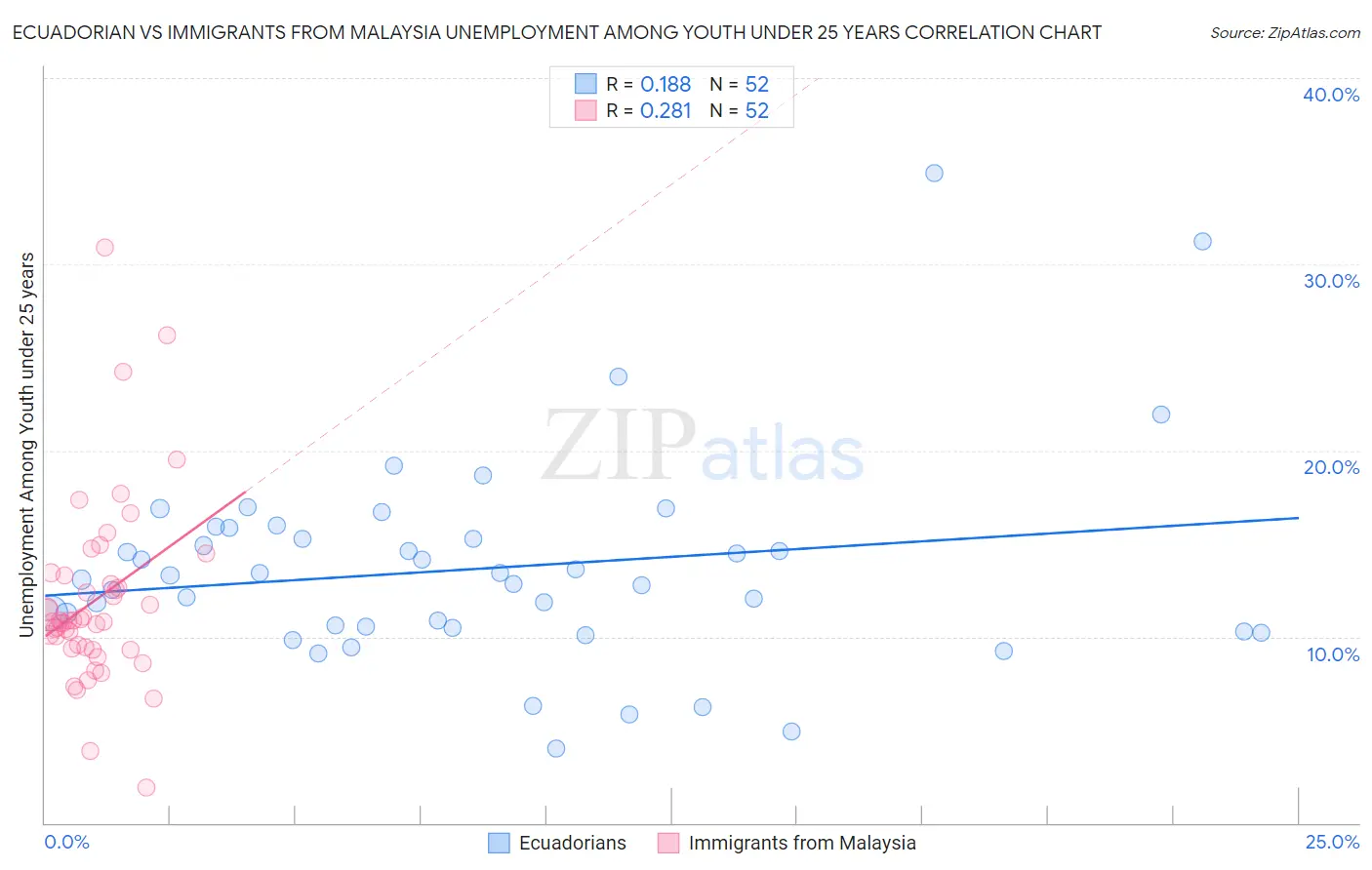 Ecuadorian vs Immigrants from Malaysia Unemployment Among Youth under 25 years