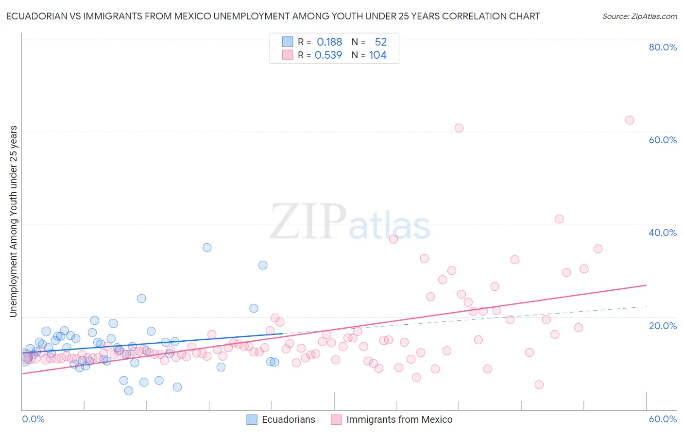 Ecuadorian vs Immigrants from Mexico Unemployment Among Youth under 25 years
