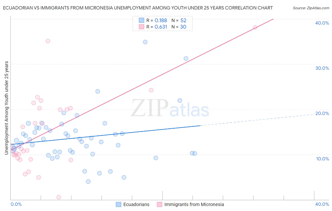 Ecuadorian vs Immigrants from Micronesia Unemployment Among Youth under 25 years