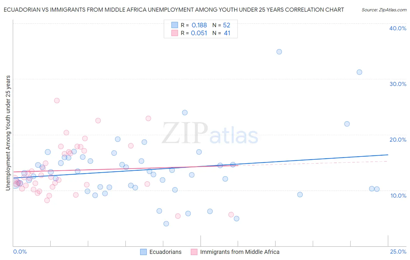 Ecuadorian vs Immigrants from Middle Africa Unemployment Among Youth under 25 years