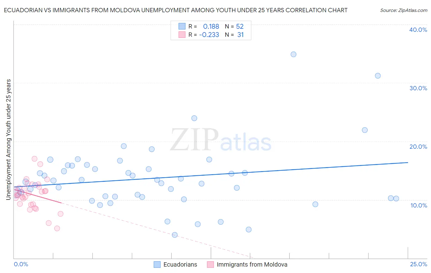 Ecuadorian vs Immigrants from Moldova Unemployment Among Youth under 25 years