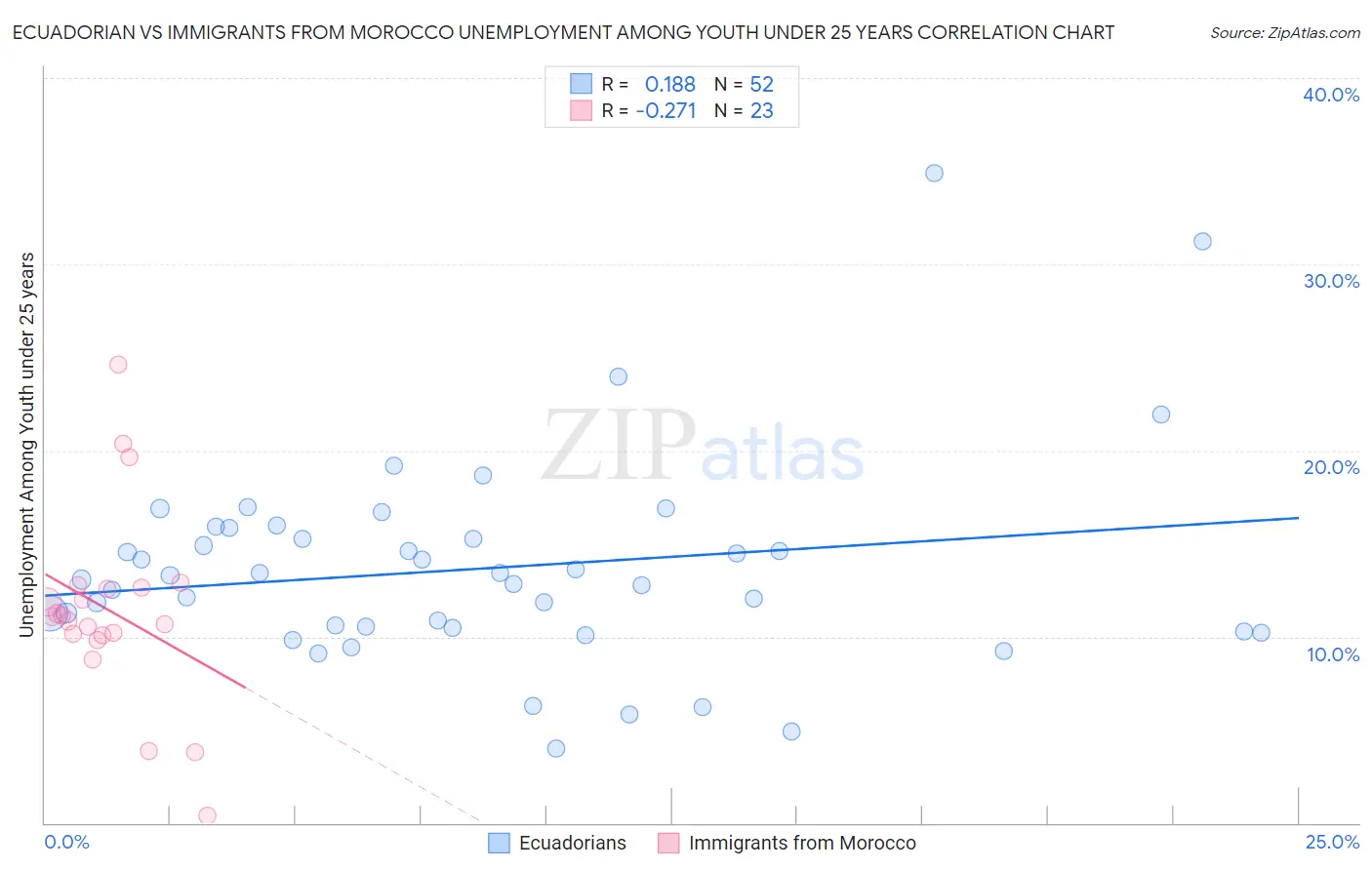 Ecuadorian vs Immigrants from Morocco Unemployment Among Youth under 25 years