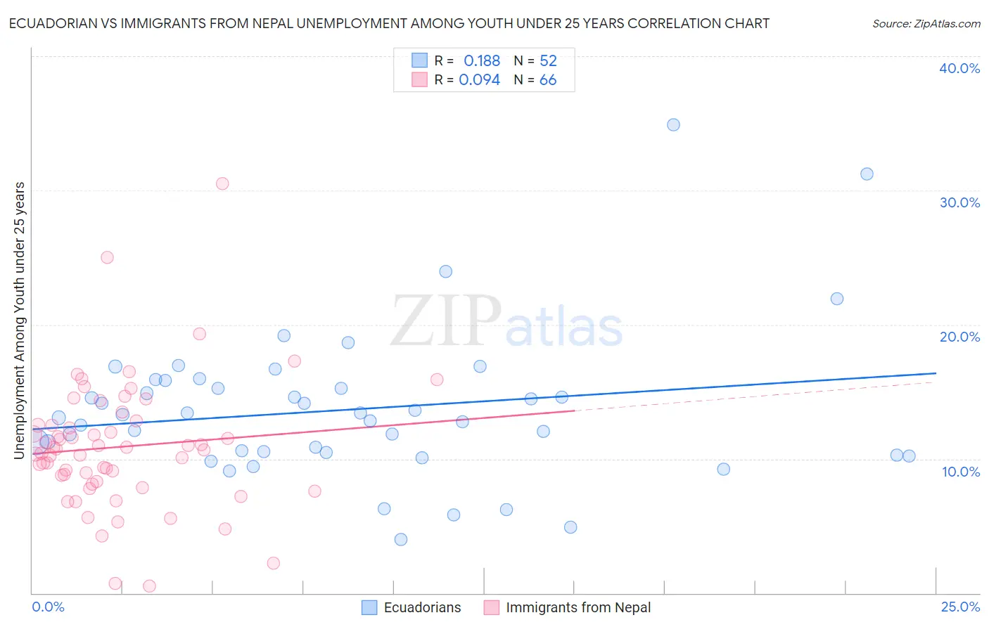 Ecuadorian vs Immigrants from Nepal Unemployment Among Youth under 25 years