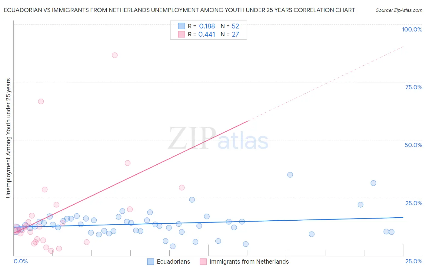 Ecuadorian vs Immigrants from Netherlands Unemployment Among Youth under 25 years