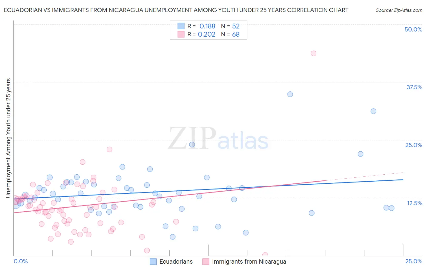 Ecuadorian vs Immigrants from Nicaragua Unemployment Among Youth under 25 years