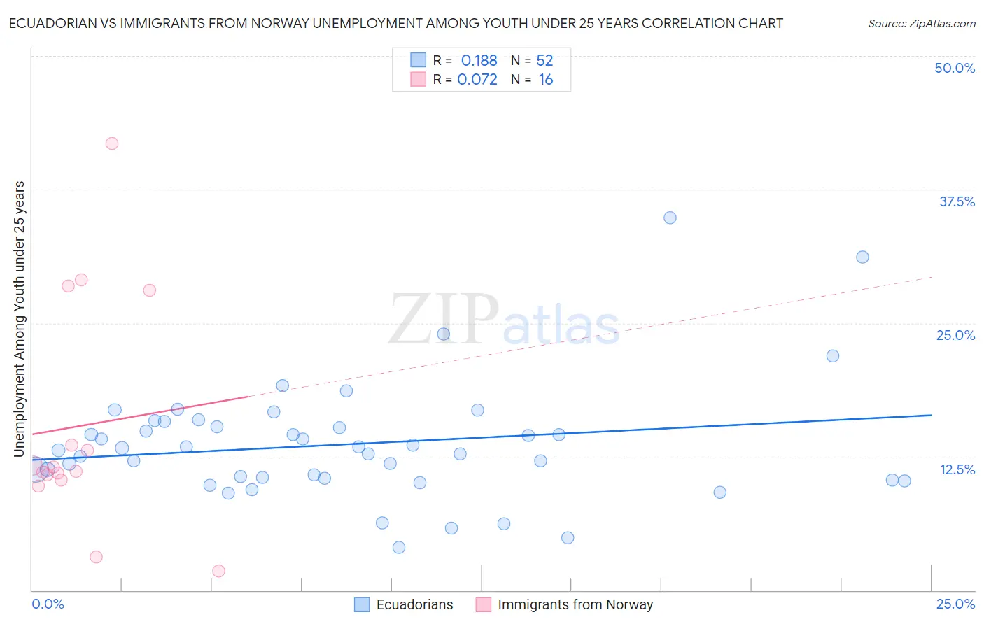 Ecuadorian vs Immigrants from Norway Unemployment Among Youth under 25 years