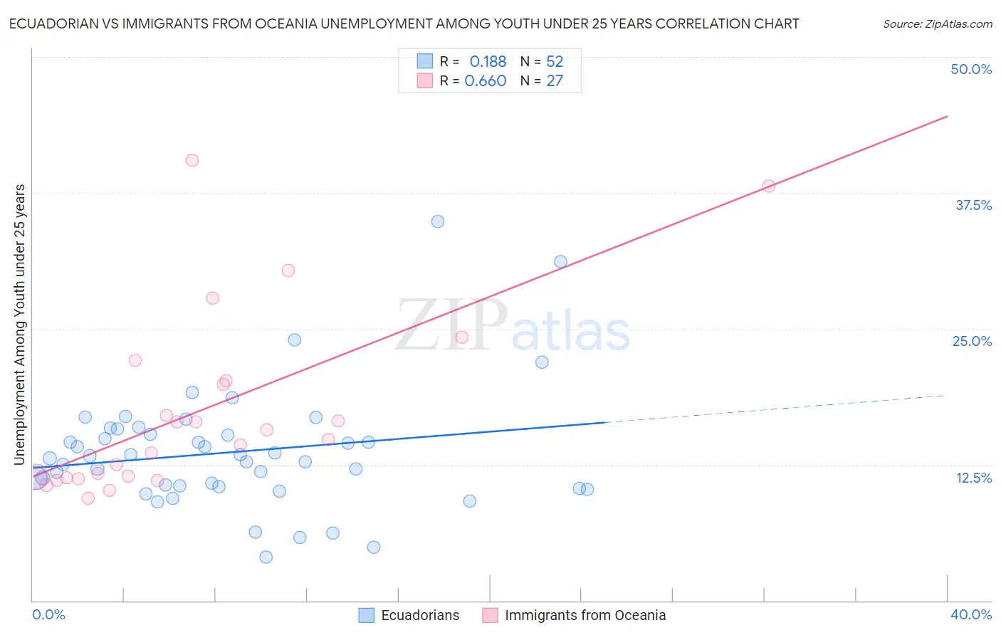 Ecuadorian vs Immigrants from Oceania Unemployment Among Youth under 25 years