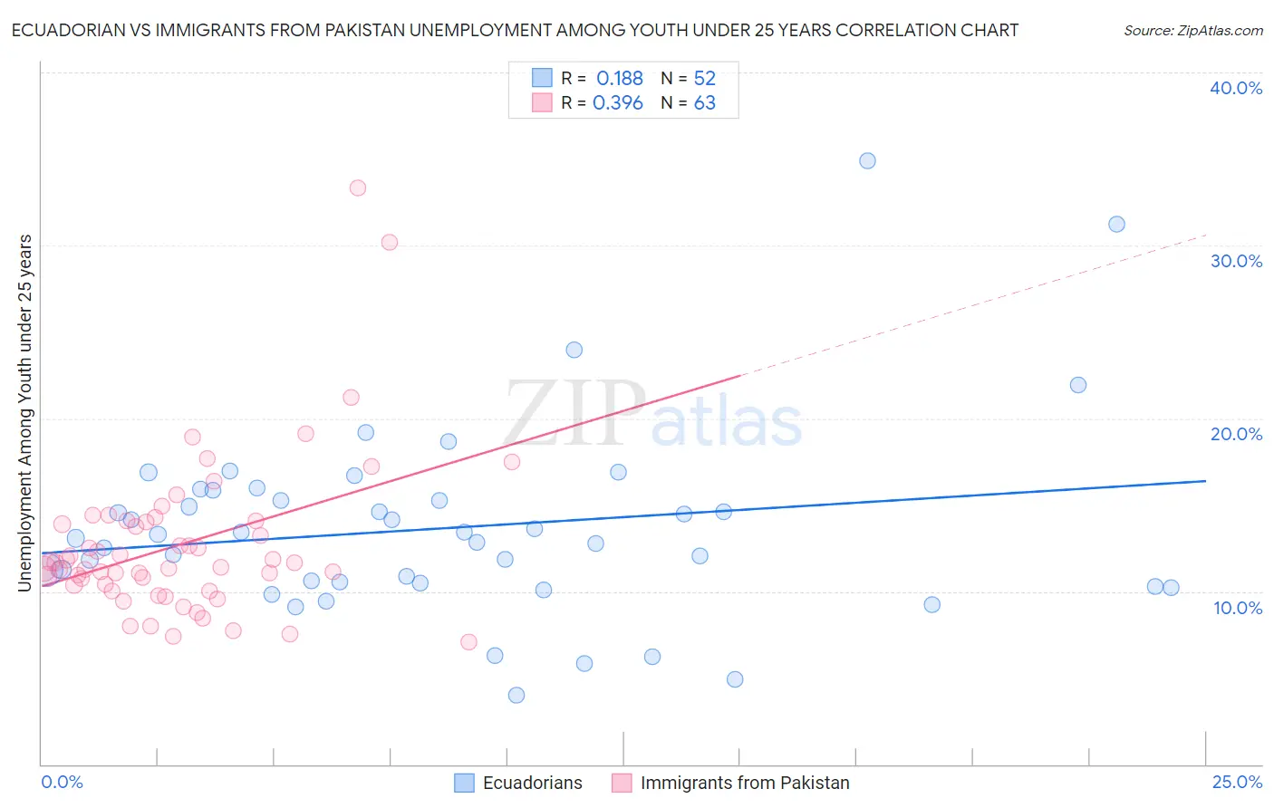 Ecuadorian vs Immigrants from Pakistan Unemployment Among Youth under 25 years