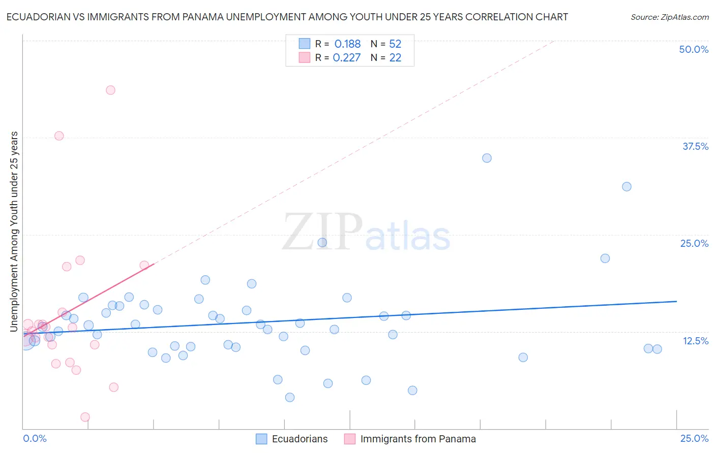 Ecuadorian vs Immigrants from Panama Unemployment Among Youth under 25 years