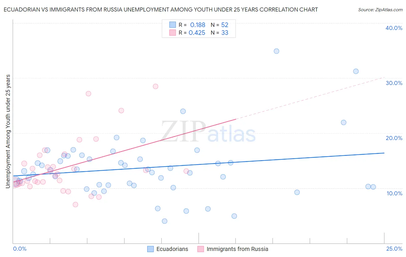 Ecuadorian vs Immigrants from Russia Unemployment Among Youth under 25 years