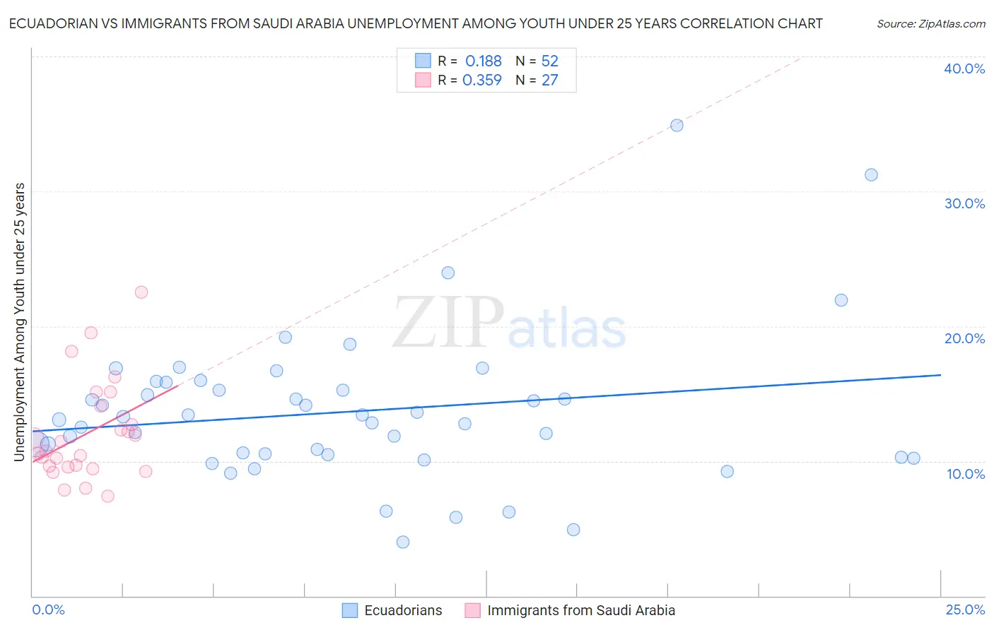 Ecuadorian vs Immigrants from Saudi Arabia Unemployment Among Youth under 25 years