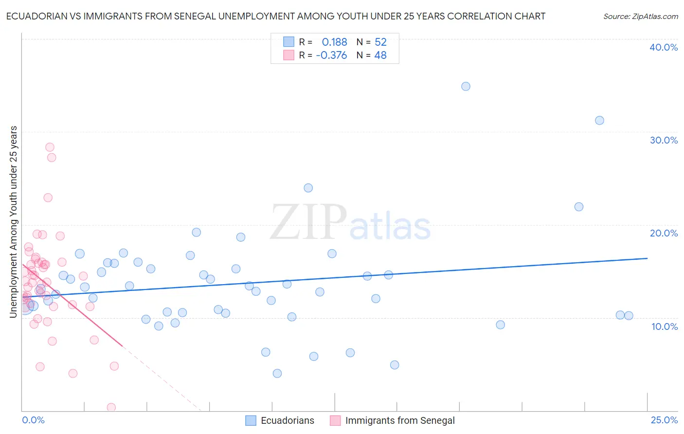 Ecuadorian vs Immigrants from Senegal Unemployment Among Youth under 25 years