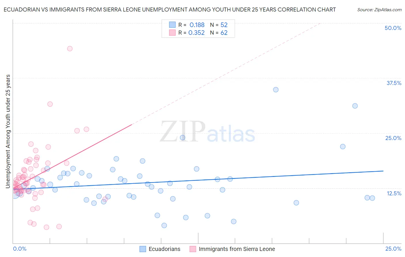 Ecuadorian vs Immigrants from Sierra Leone Unemployment Among Youth under 25 years