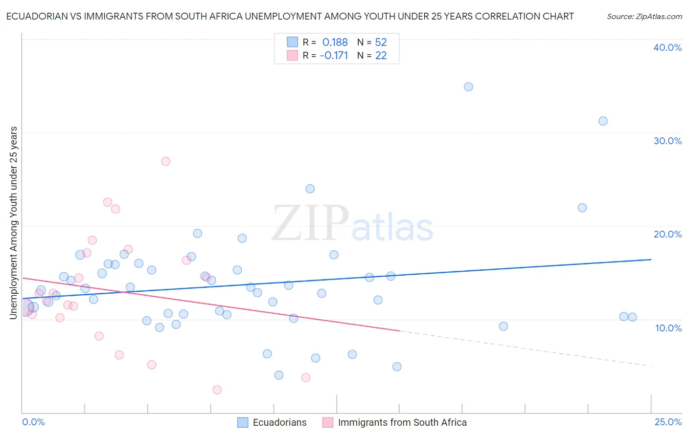 Ecuadorian vs Immigrants from South Africa Unemployment Among Youth under 25 years