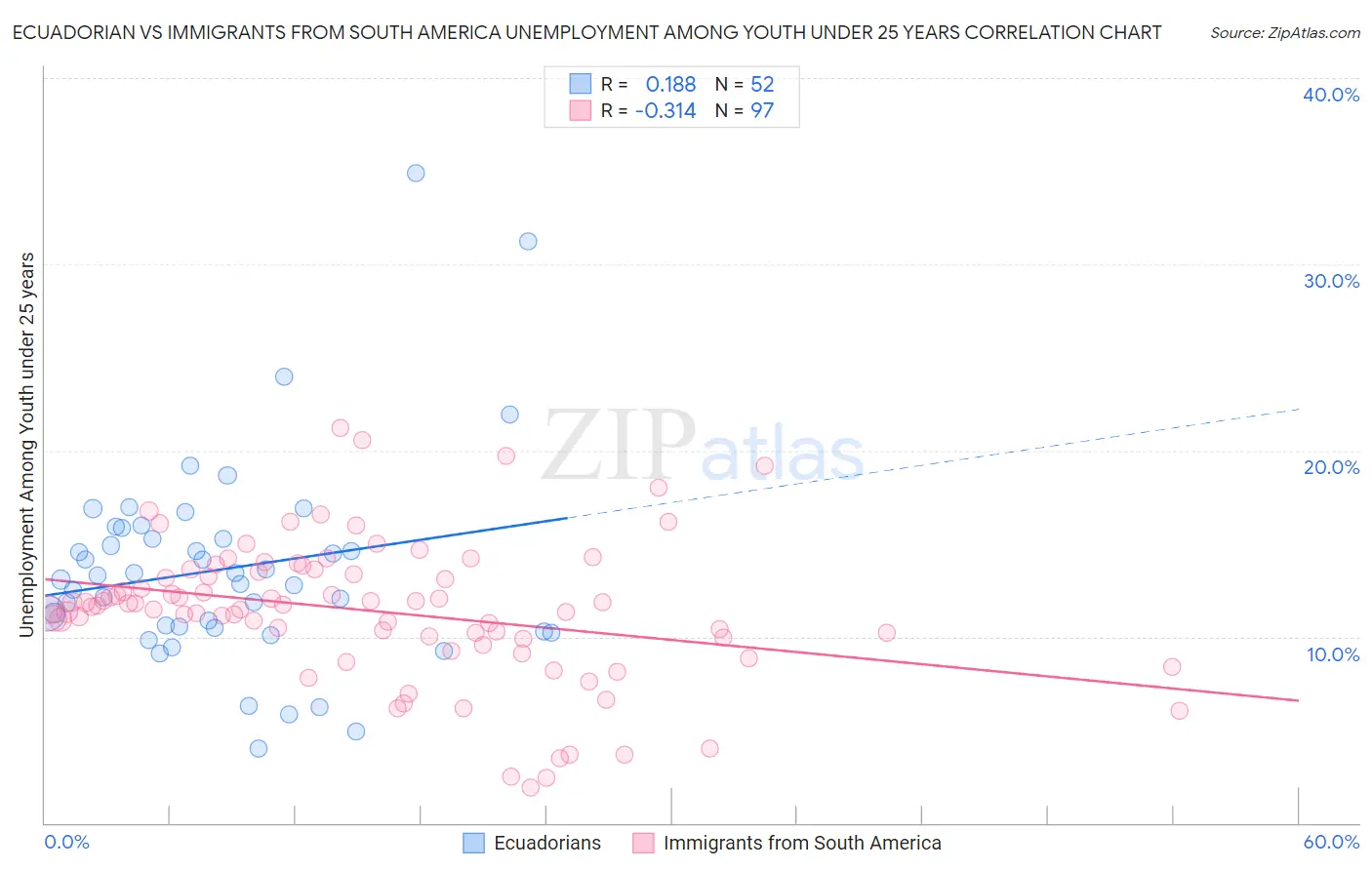 Ecuadorian vs Immigrants from South America Unemployment Among Youth under 25 years
